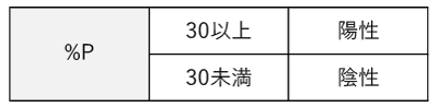 %P≧30：陽性、%P<30：陰性