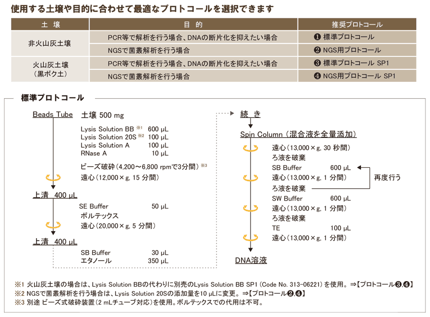 ISOSPIN Soil DNA プロトコール