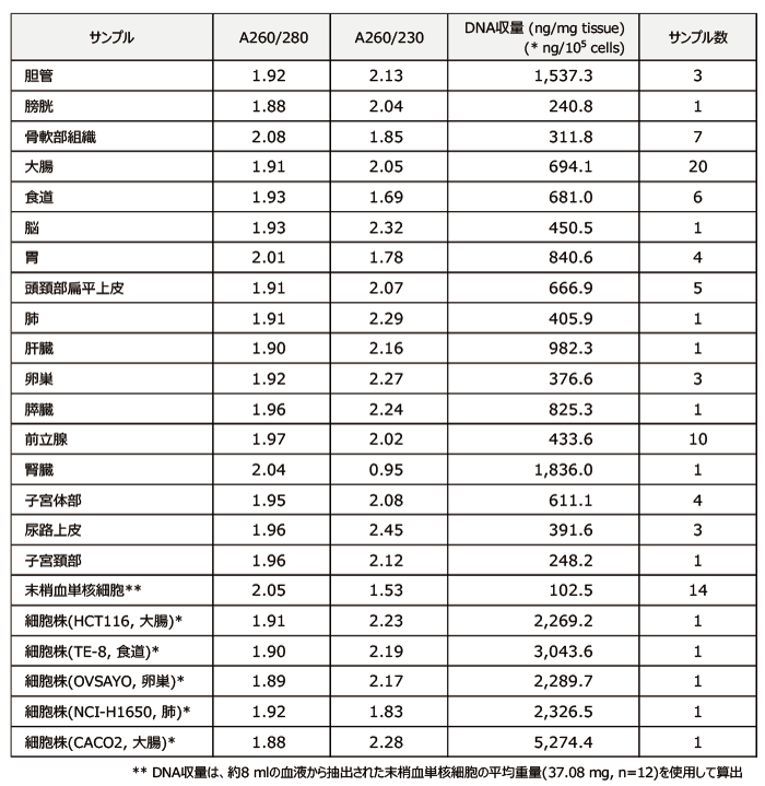 吸光度測定結果