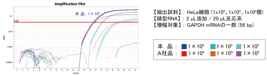 Template Prepper Cell RNA 実験例1