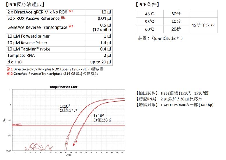 Template Prepper Cell RNA 実験例4