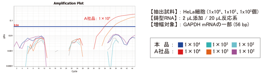 Template Prepper Cell RNA 実験例2